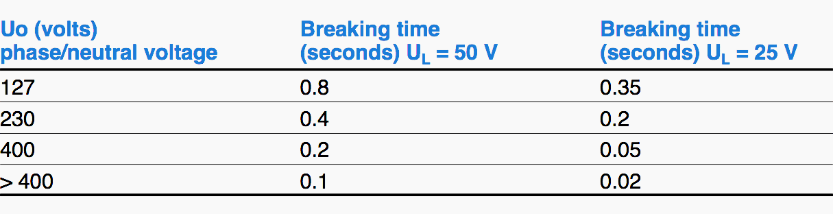 Breaking time in TN system (taken from IEC 60364 tables 41 and 48A)