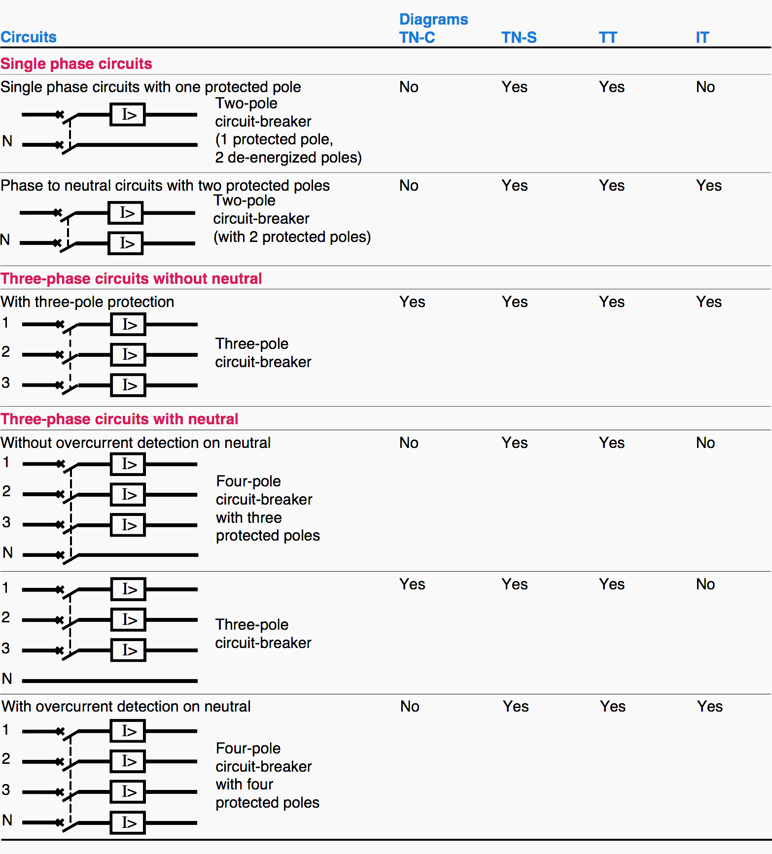 Examples of circuit-breakers according to system earthings