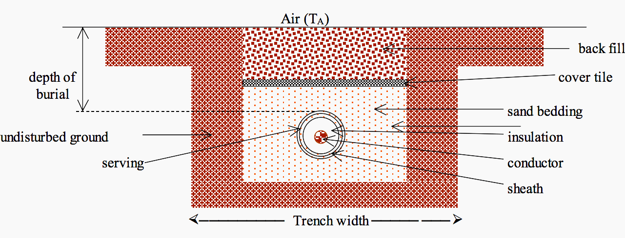  Cross-section of Trench and buried cable