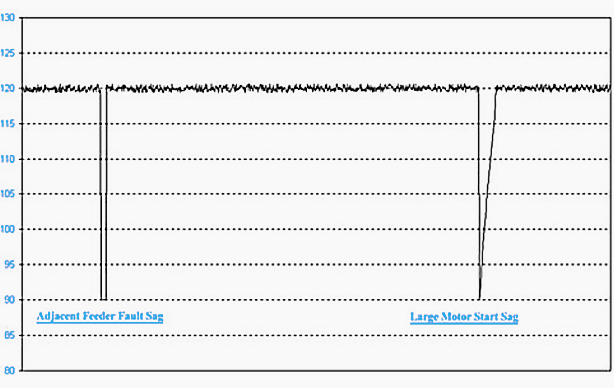 Cycle-by-cycle rms stripchart showing two voltage sags