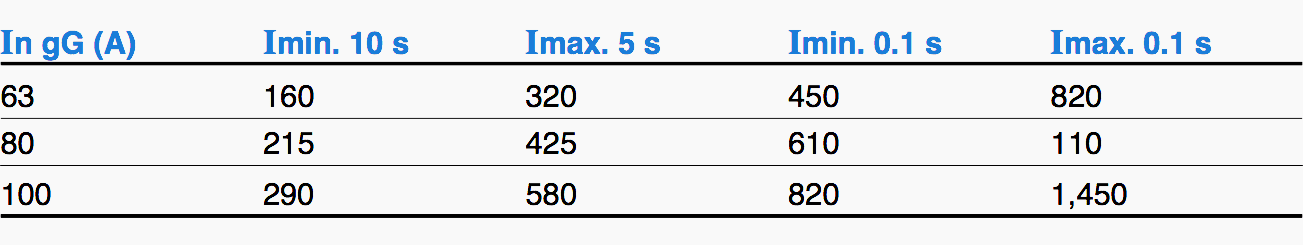 Example of fuse operating threshold limits (as in IEC 60269 paragraph 5-6-3)