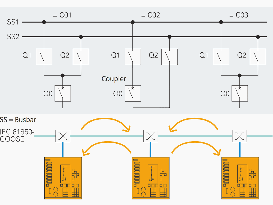 Double busbar system with 2 feeders