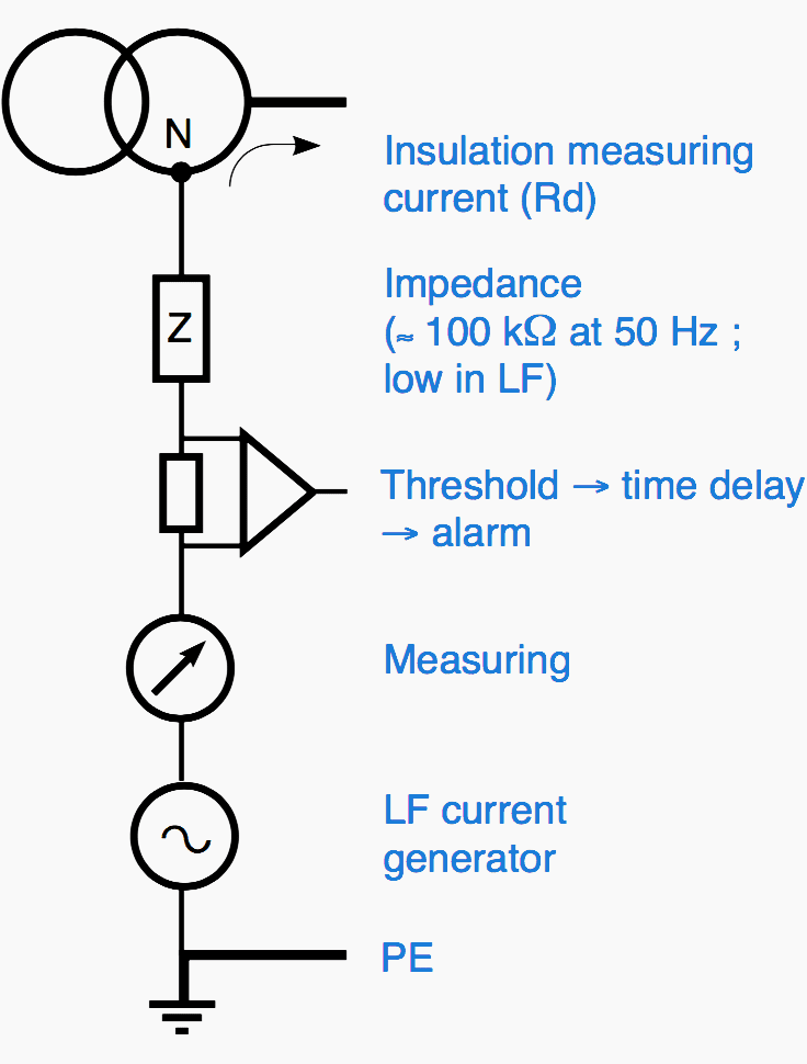 Functional diagram of an Insulation Monitoring Device (IMD)