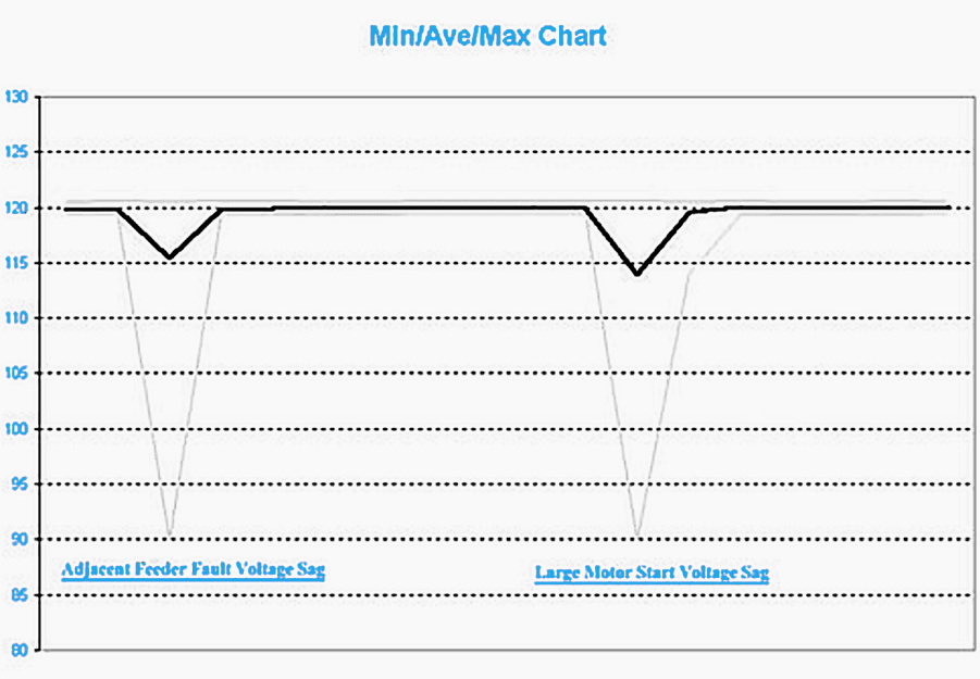 Min/Max/Average stripchart of the same voltage sags as Figure 3