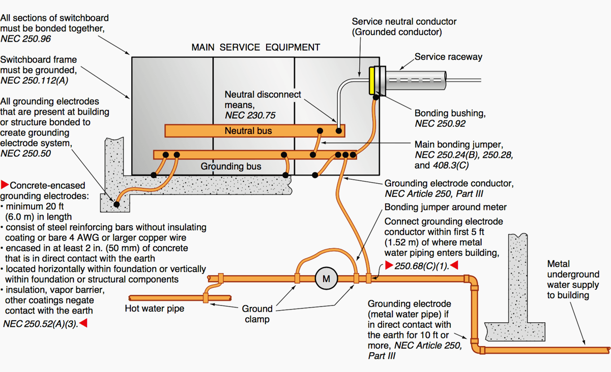 Residential Service Grounding Diagram