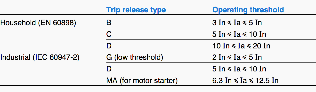 Tripping current (magnetic or short time delay) of LV circuit-breakers