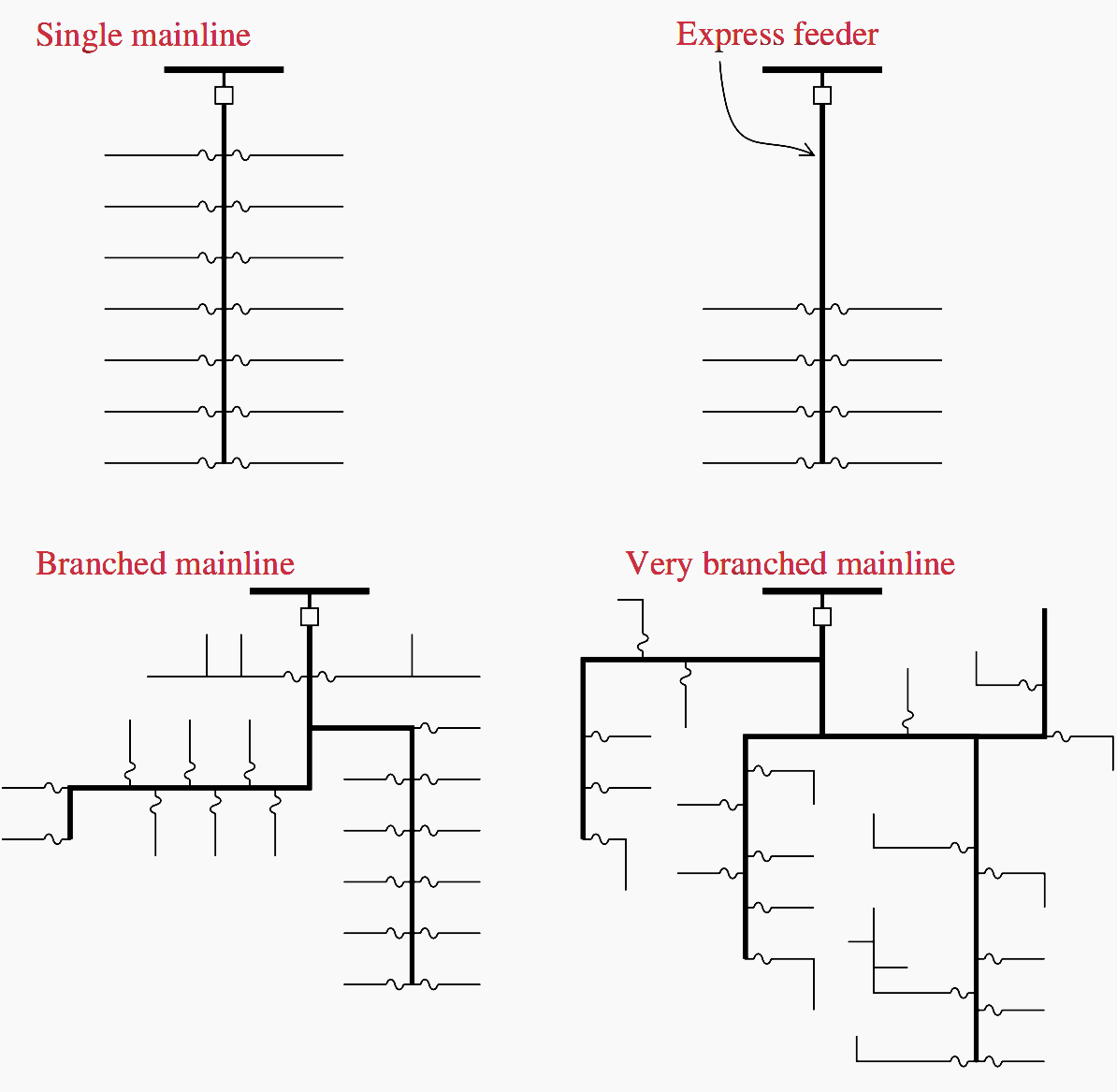 Figure 2 - Common distribution primary arrangements