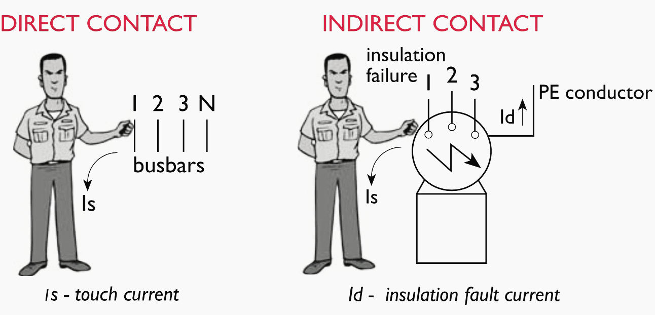 When considering protection against electric shock, it is necessary to understand the difference between ‘direct contact’ and ‘indirect contact’.