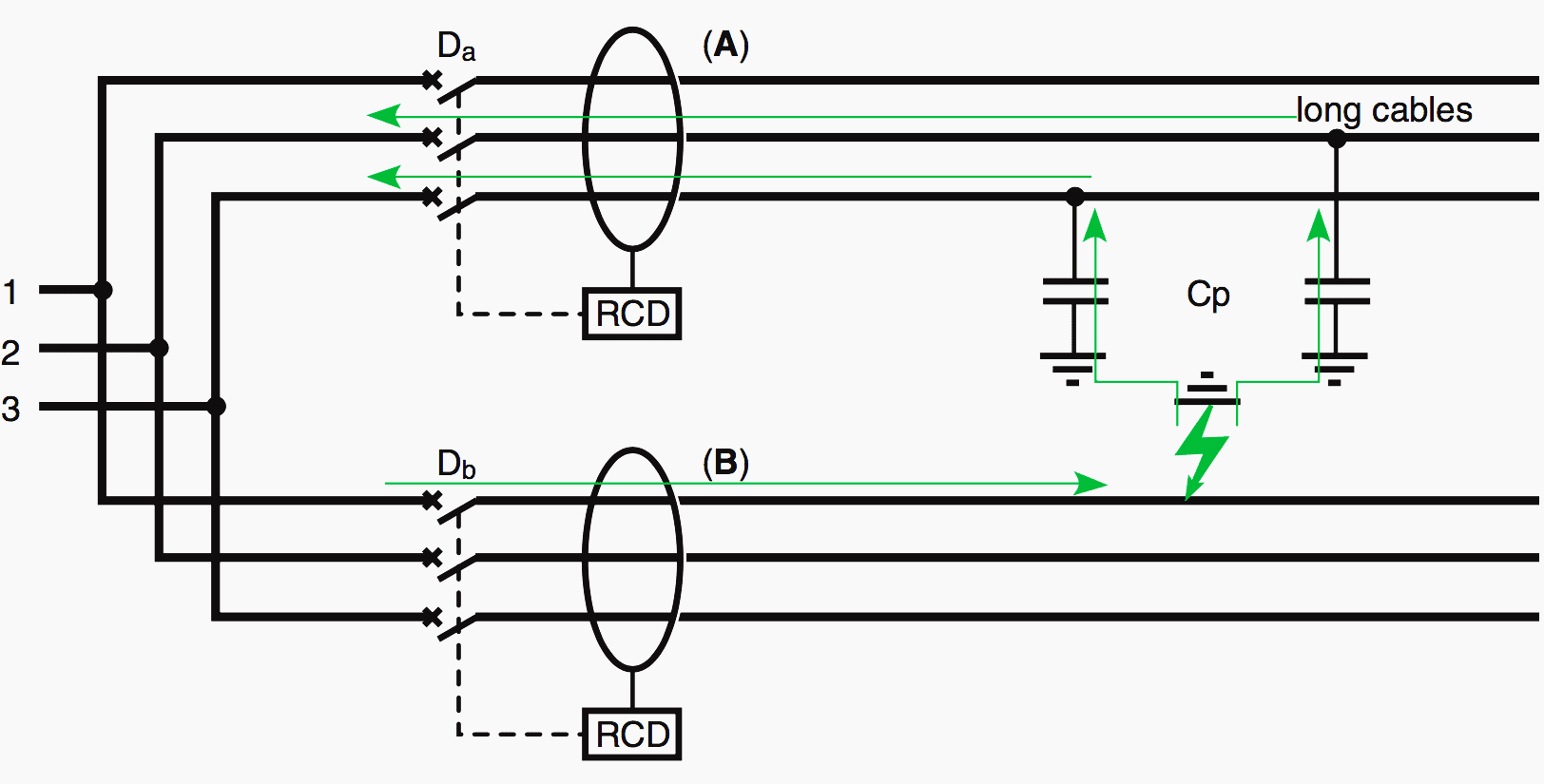 Tripping may occur on non-faulty circuits