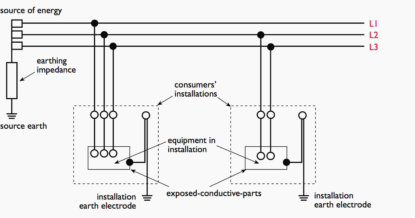 Unlike the previous systems, the IT system is not permitted, except under special licence, for the low voltage supply in the UK.