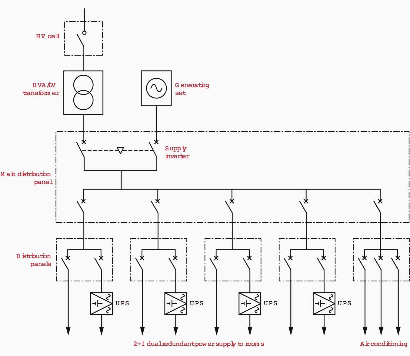 Example of a power supply layout for a data centre