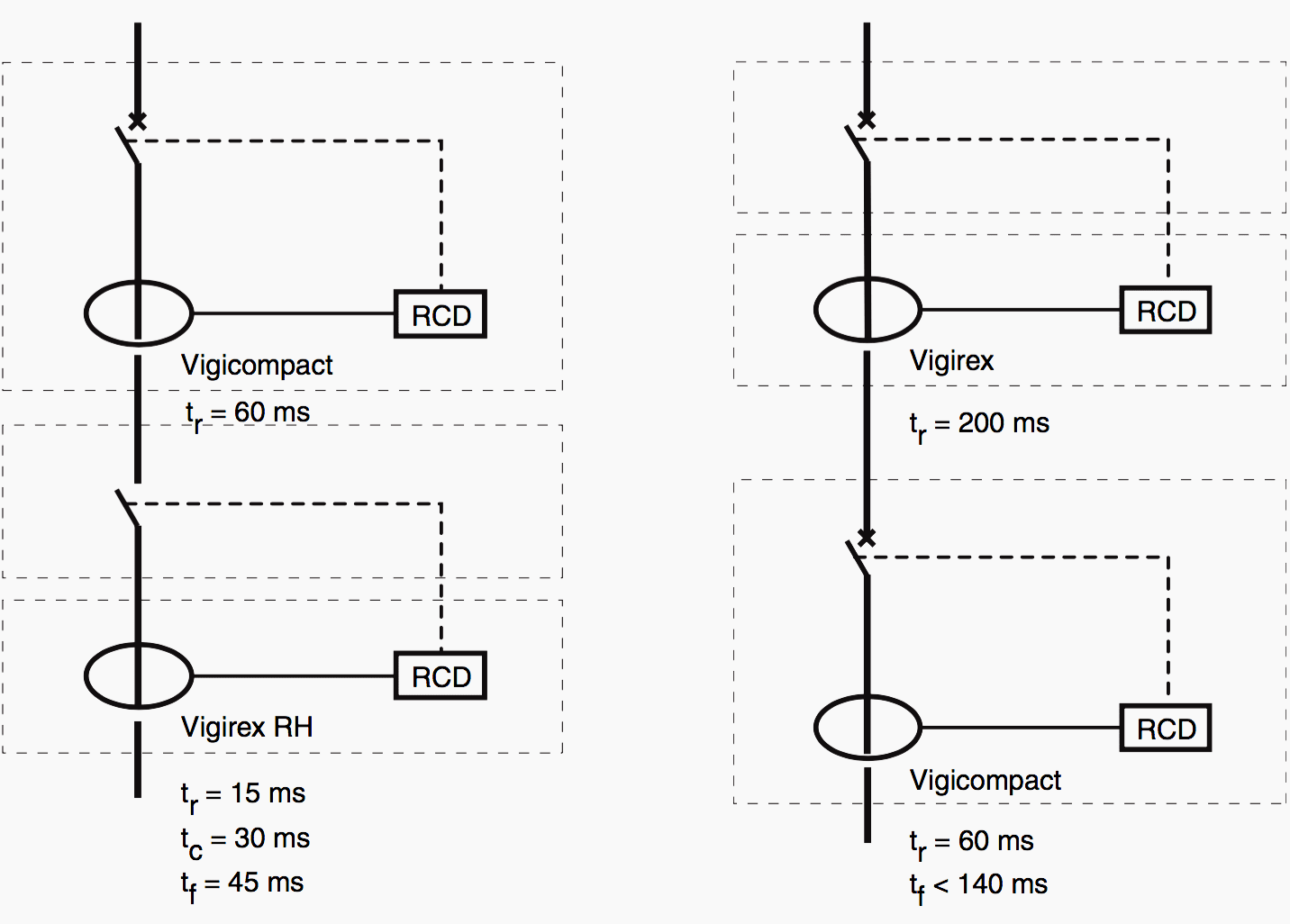 Particular attention must be paid when determining discrimination conditions for circuit-breakers with add-on RCDs and residual-current relays used together