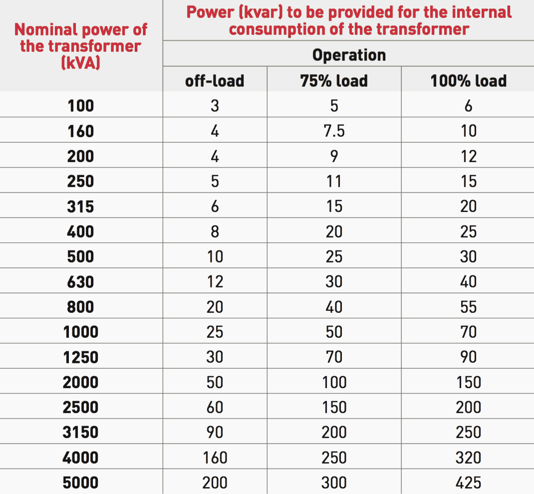 Reactive compensation of transformers