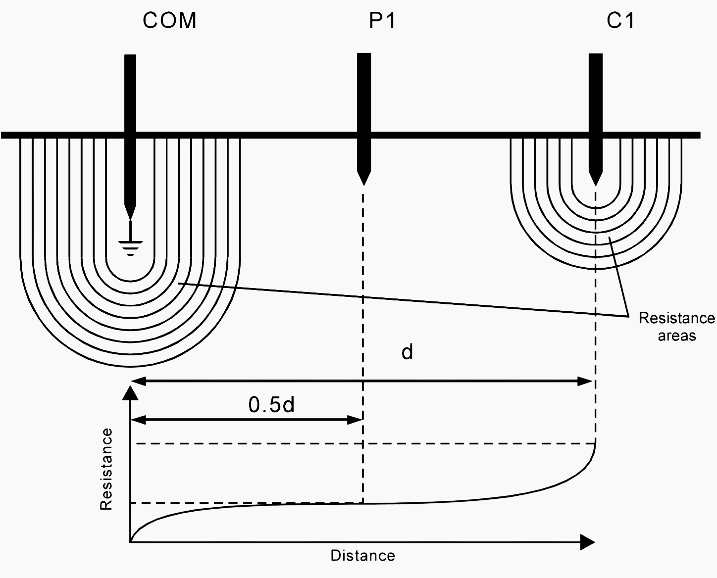 The most common methods of measuring the resistance of an earth