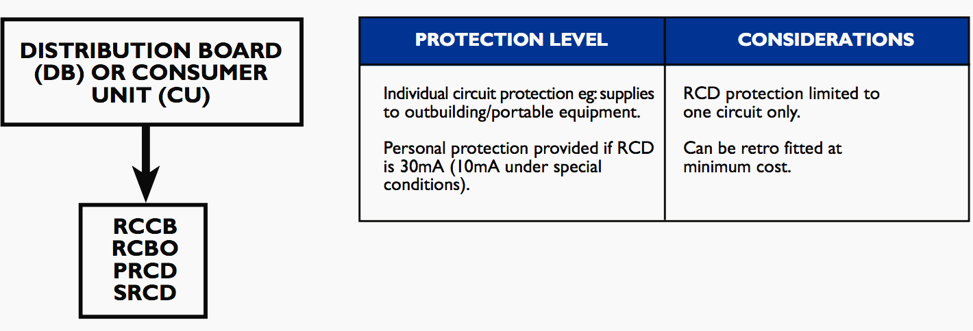 Outgoing circuit RCD protection, separate from the distribution board