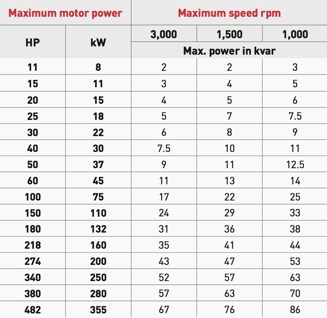 The maximum capacitor power that can be connected directly to the terminals of an asynchronous motor without any risk of self-excitation