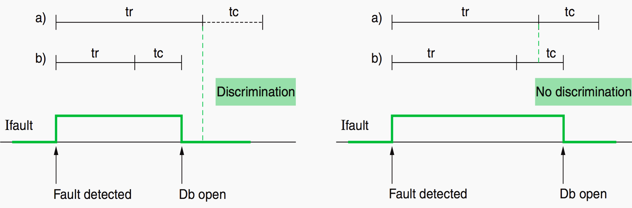 Time discrimination for cases where the fault current suddenly exceeds both rated operating currents