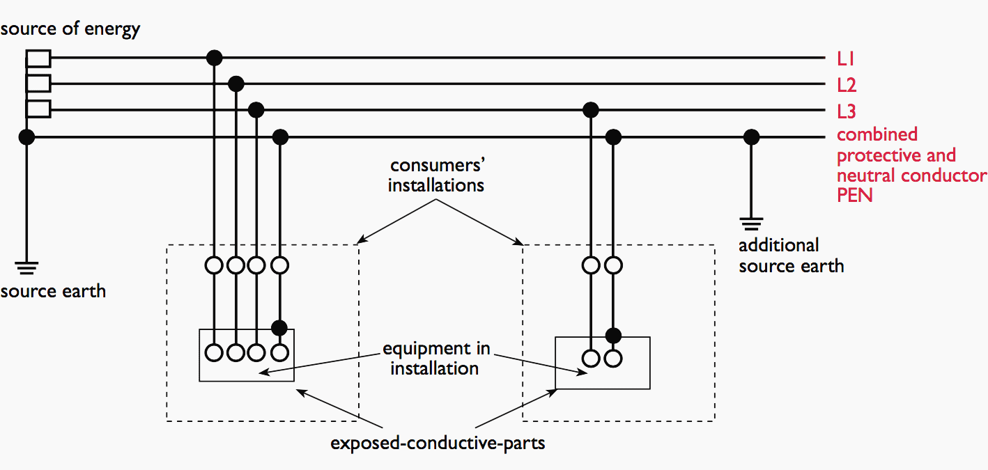 In this arrangement a single protective earth and neutral (PEN) conductor is used for both the neutral and protective functions, all exposed-conductive-parts being connected to the PEN conductor