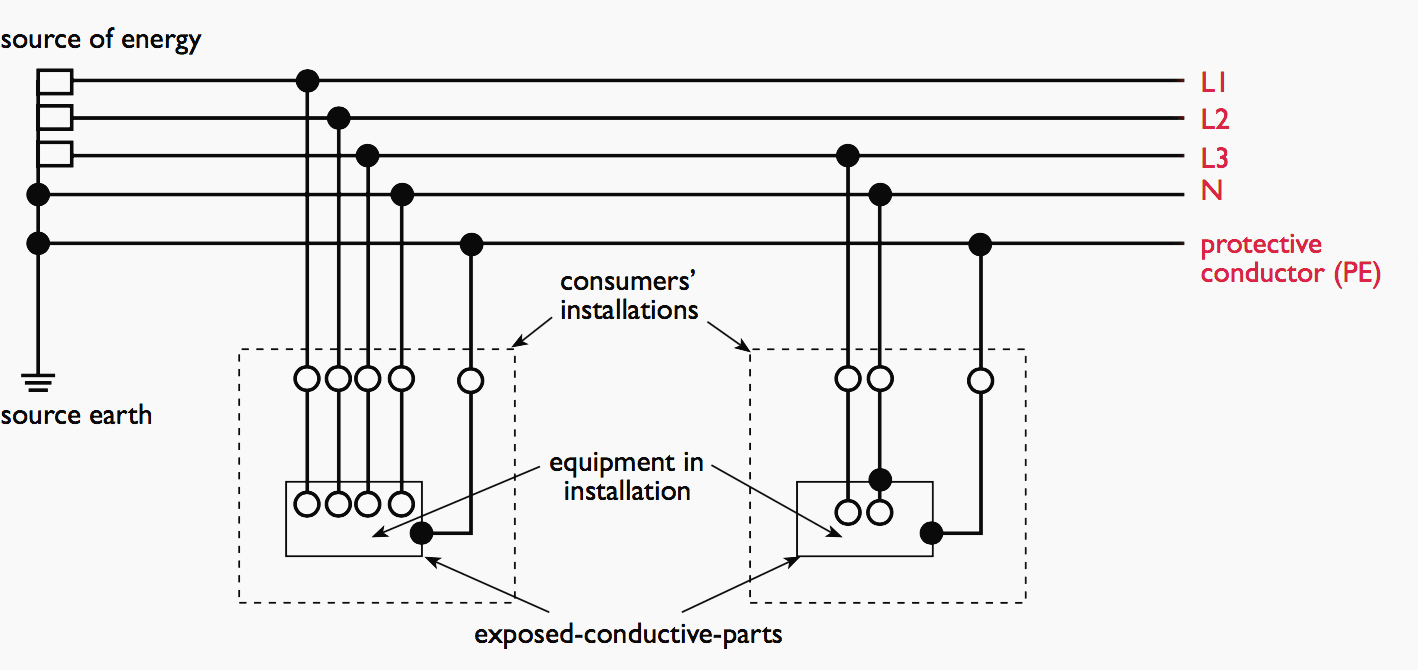 With this system the conductors for neutral and protective earth (PE) circuits are separate and all exposed-conductive-parts are connected to the PE conductor.