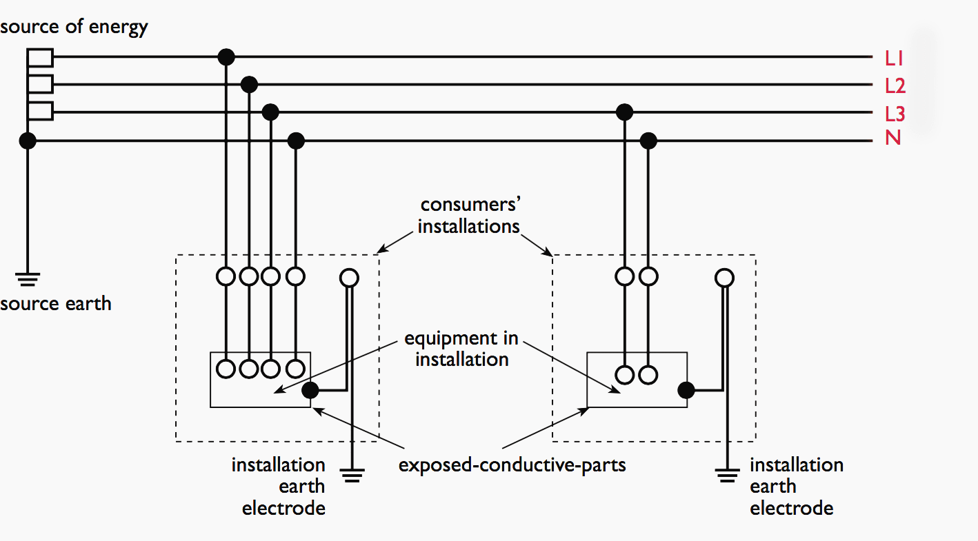 In a TT system the electricity supply provider and the consumer must both provide earth electrodes at appropriate locations, the two being electrically separate