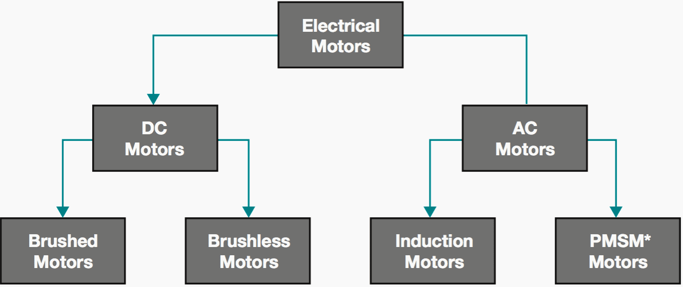 Figure 2 - Classification of motors (*PMSM = permanent magnet synchronous motors)