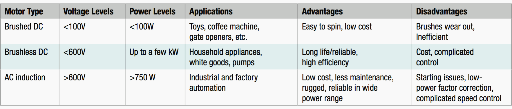 Comparative analysis of motors