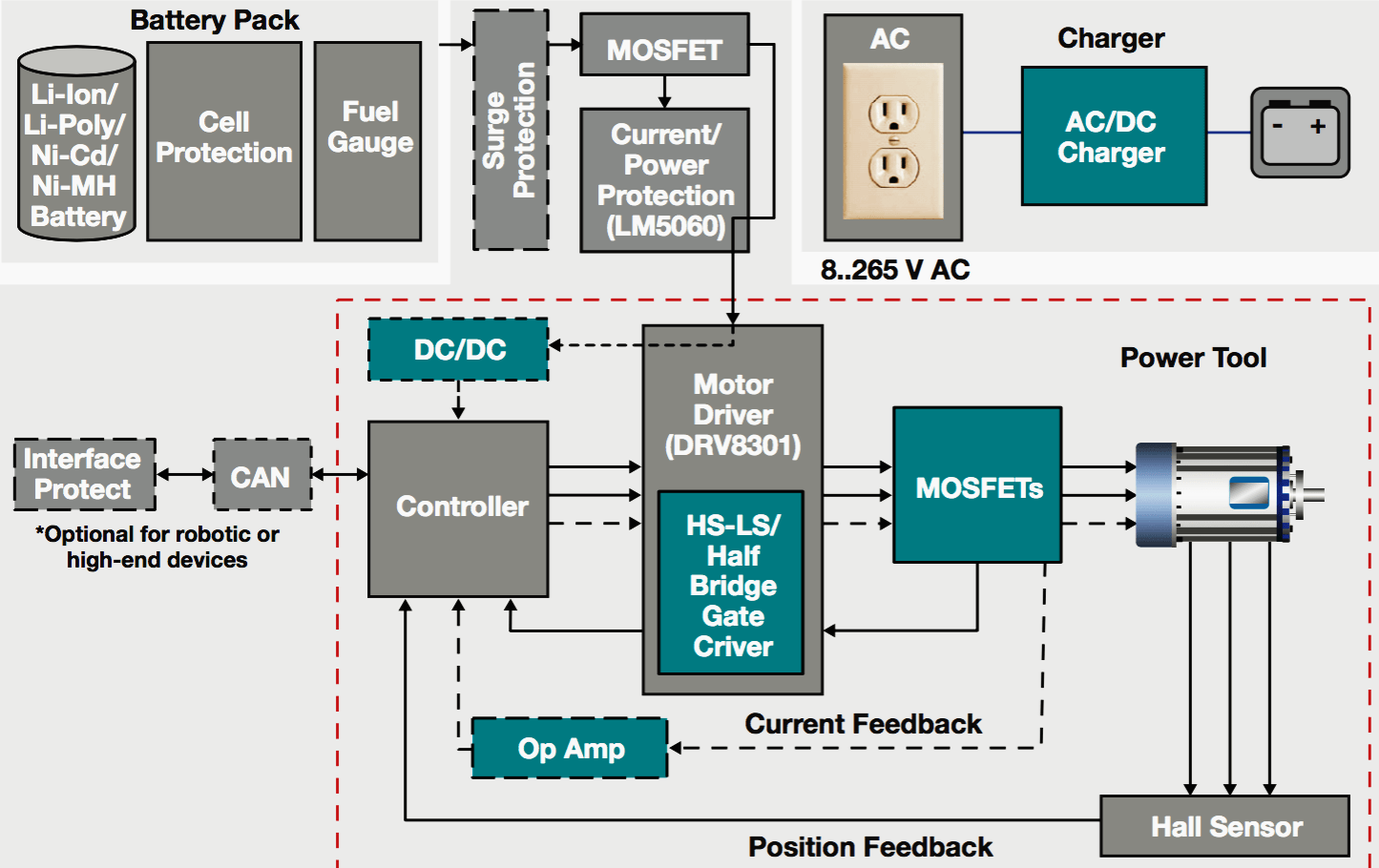 Figure 5 - Block diagram of a cordless BLDC motor drive