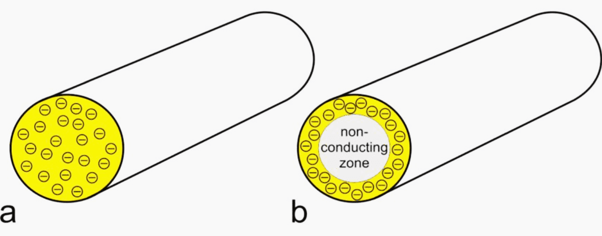 DC (a) and AC (b) flow in a conductor; the skin effect