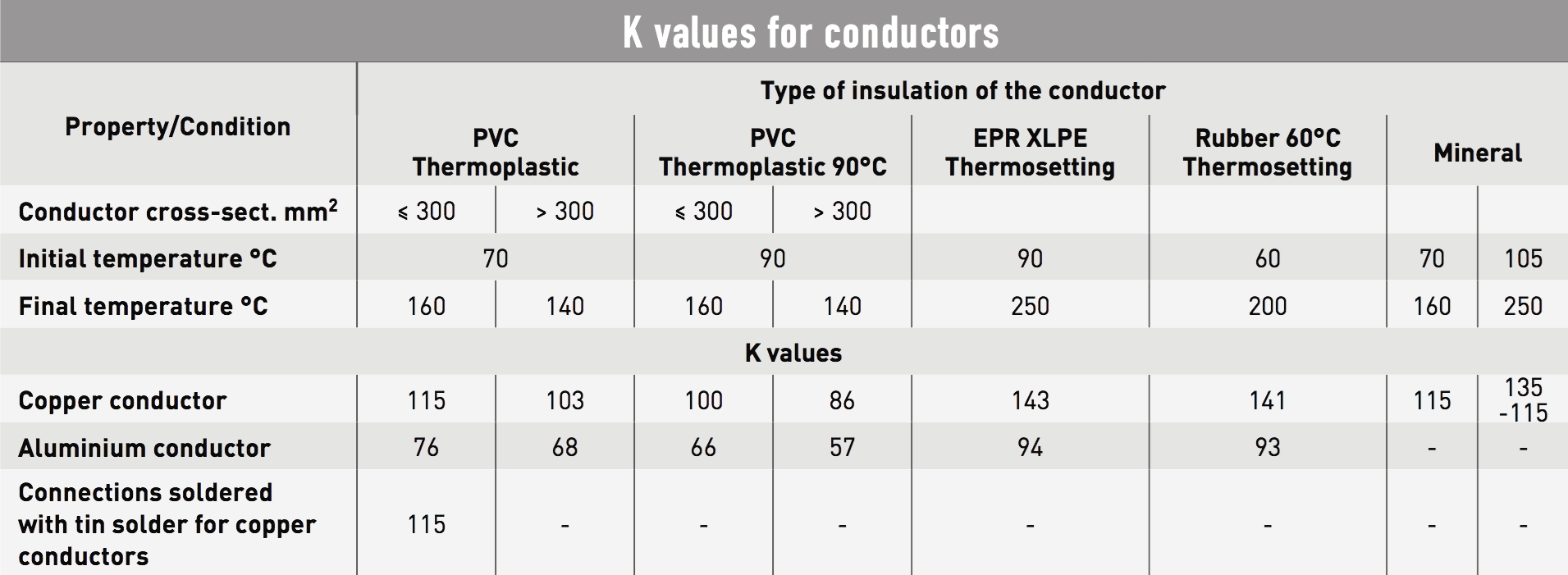 K values for conductors