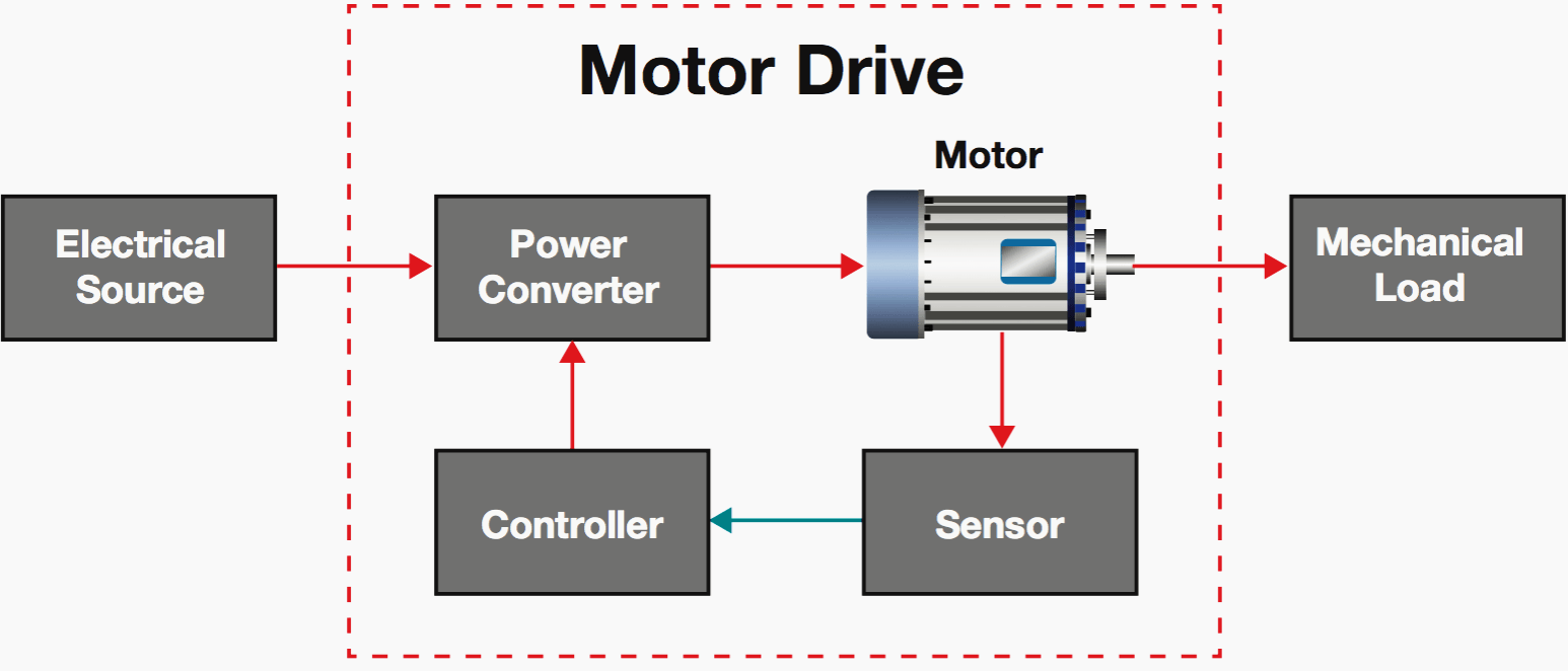 Yup, it's the motor drive that makes systems in motion all around us EEP