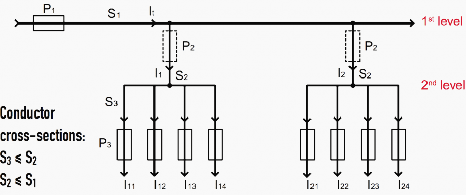 Rules for power distribution in LV switchgear and protection of branch ...