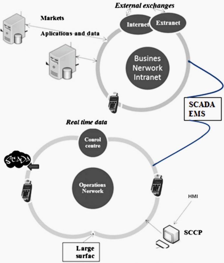 The Basics of Hardware and Software for SCADA Systems You Should Know ...