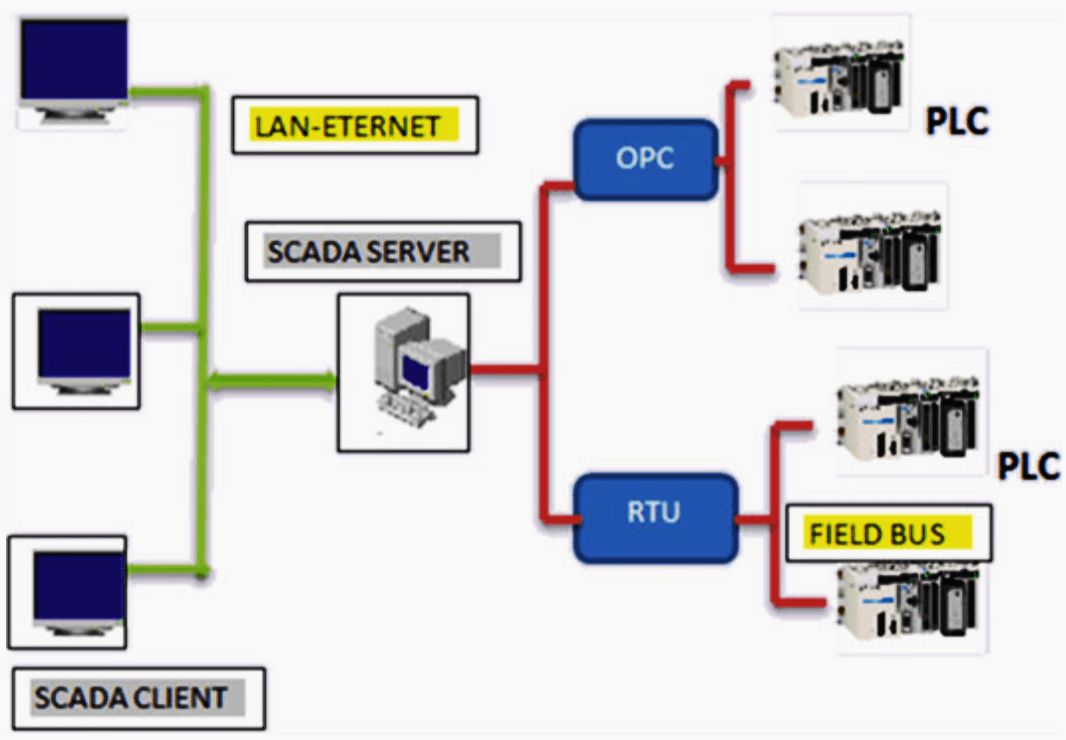 SCADA hardware