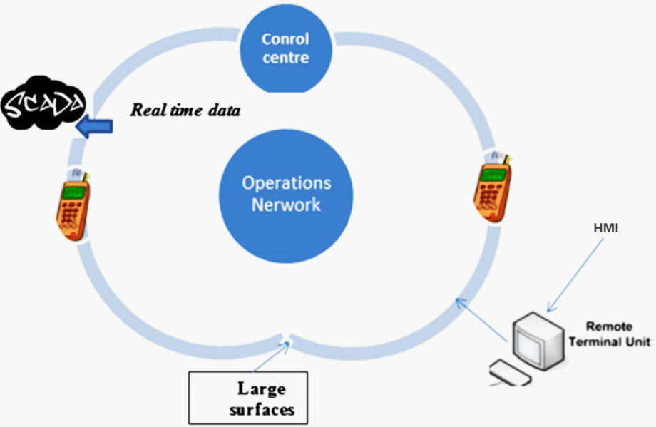 The Basics of Hardware and Software for SCADA Systems You Should Know ...