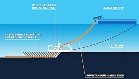 Installing a submarine transmission cable, how they do it | EEP