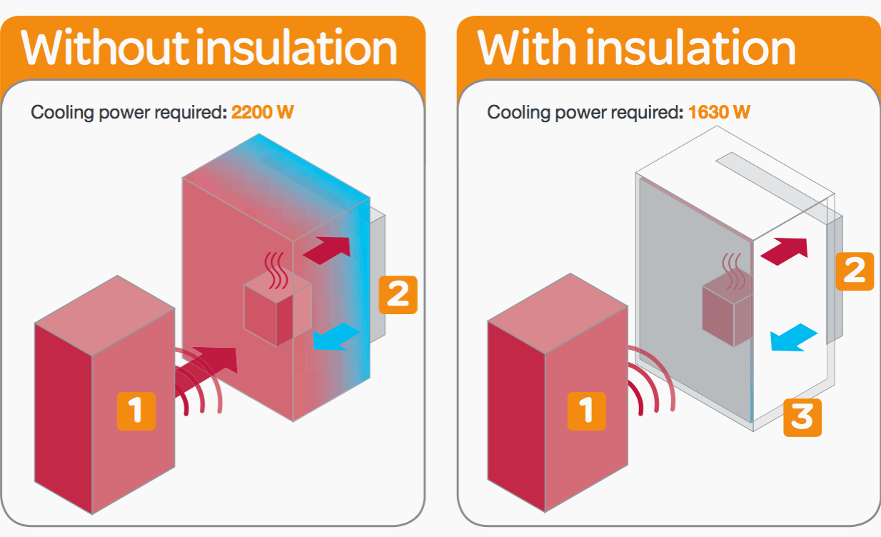 Cooling power needed with and without panel insulation