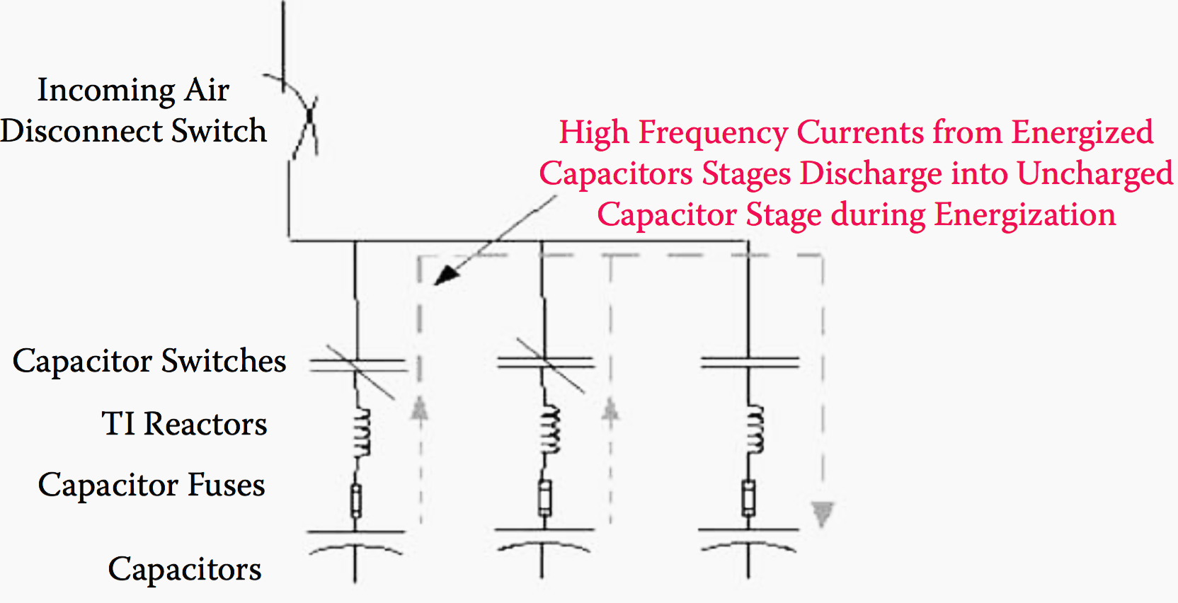 High-frequency inrush currents that may damage capacitor switches can be reduced by transient inrush reactors