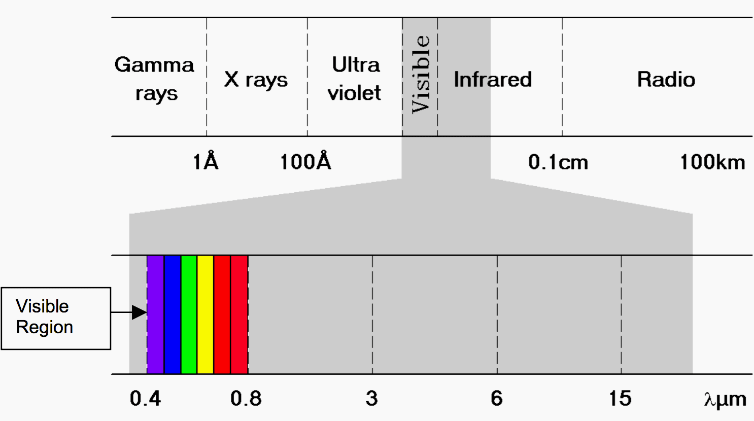 Figure 2 - The Infrared region of the Electromagnetic spectrum