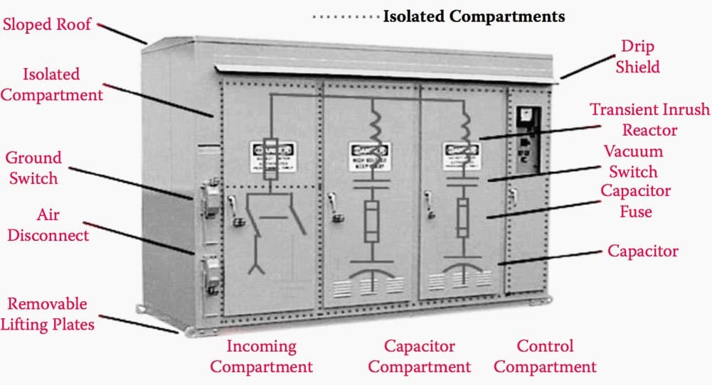 Two-stage medium-voltage automatic capacitor bank showing location of isolated compartments and bank features