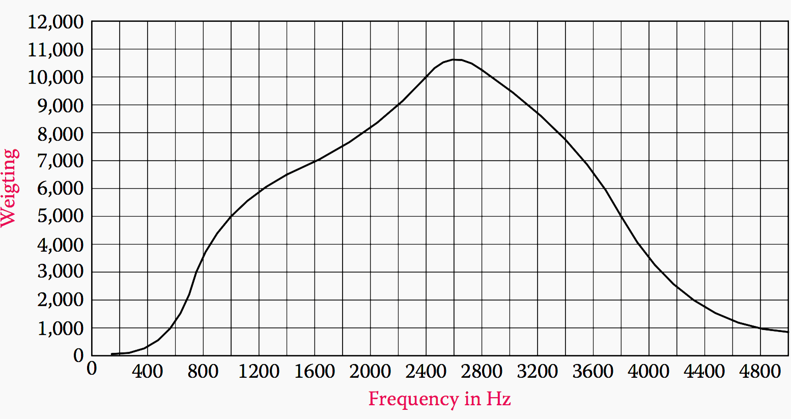 Telephone interface factor (TIF) weightage values