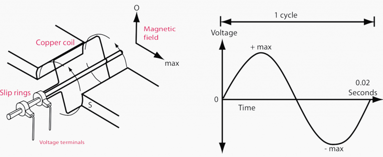Current Systems (AC/DC) And Voltage Levels Basics You Must Never Forget ...