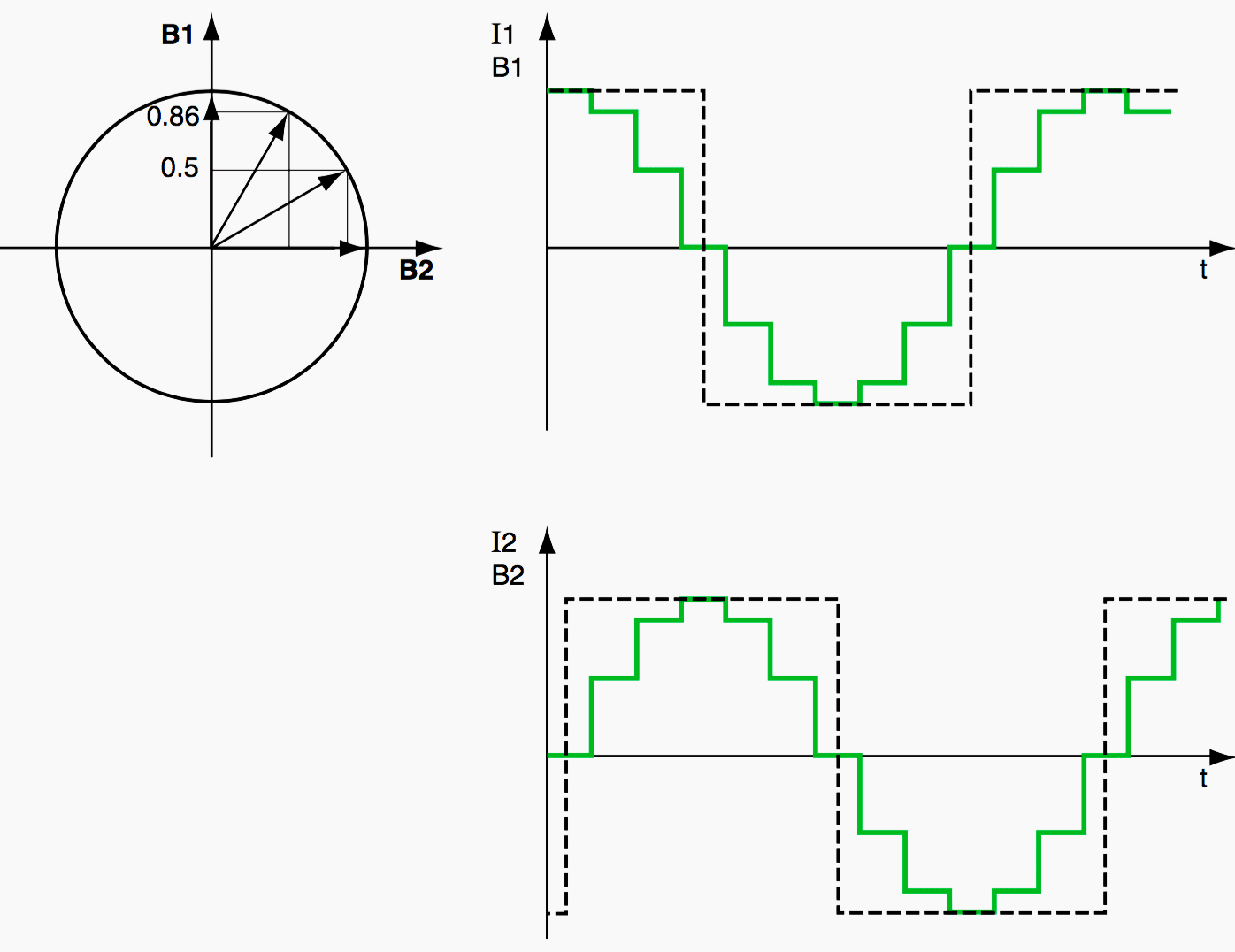 Current steps applied to the coils of a stepper motor to reduce its step