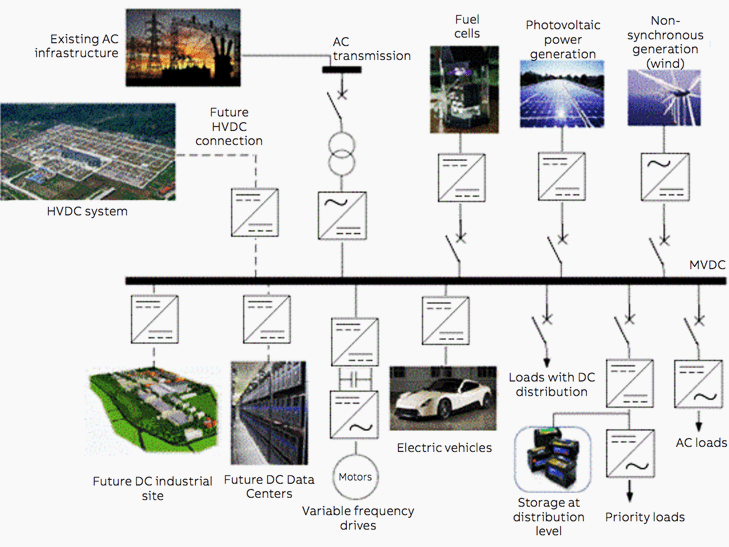 Hypothetical DC distribution grid