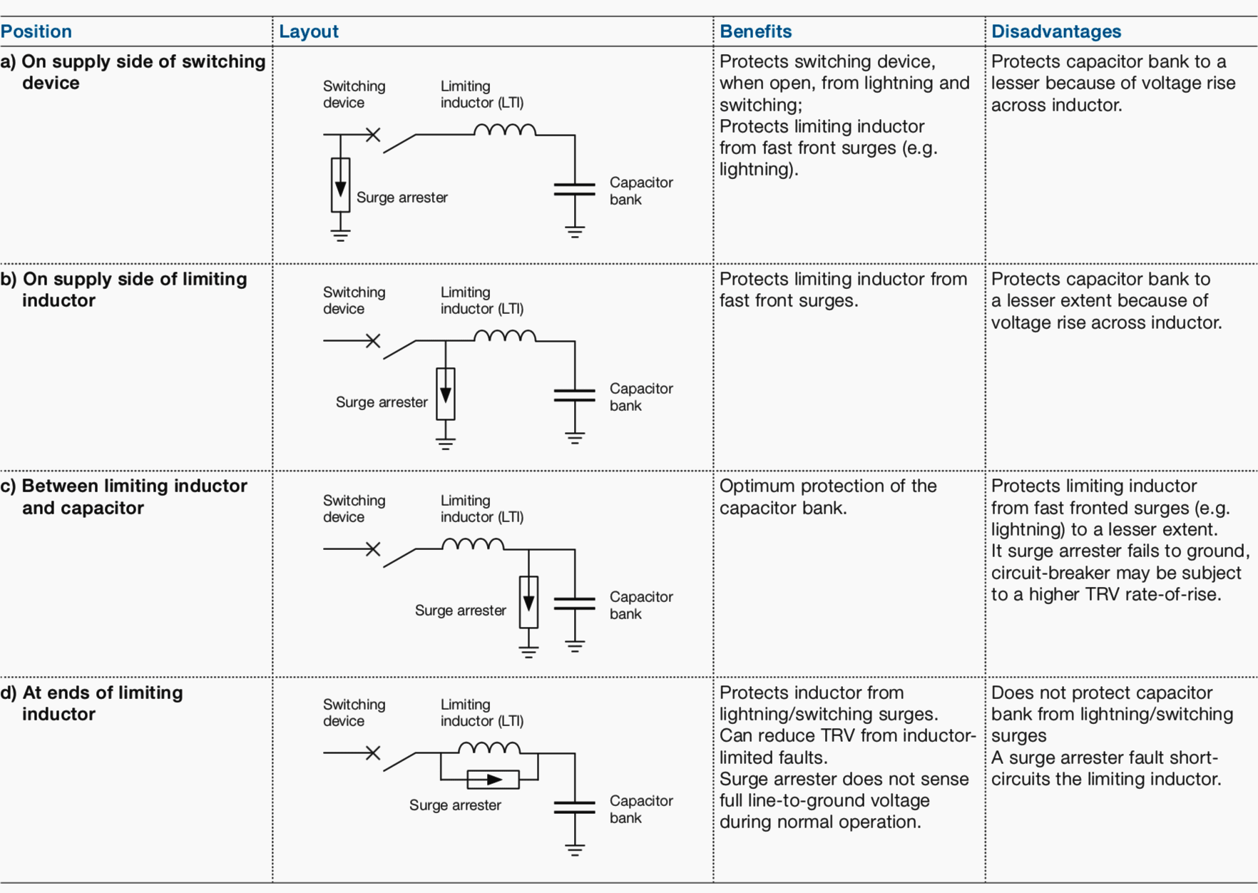 Limiting inductor positions and relative benefits/disadvantages