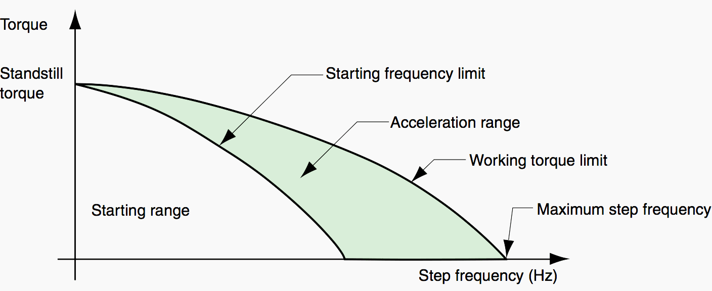 Maximum torque according to step frequency