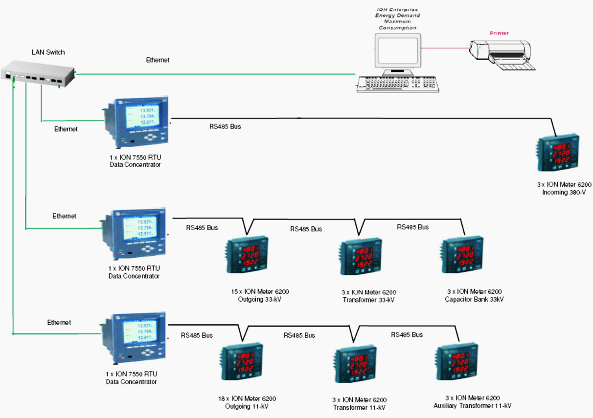 The physical ION Enterprise Network Configurations of Falluja Substation