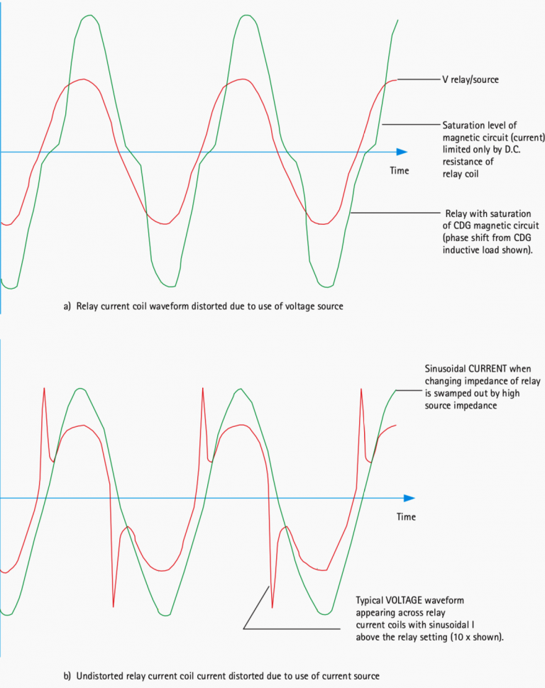 Secondary injection tests for checking the correct operation of the ...