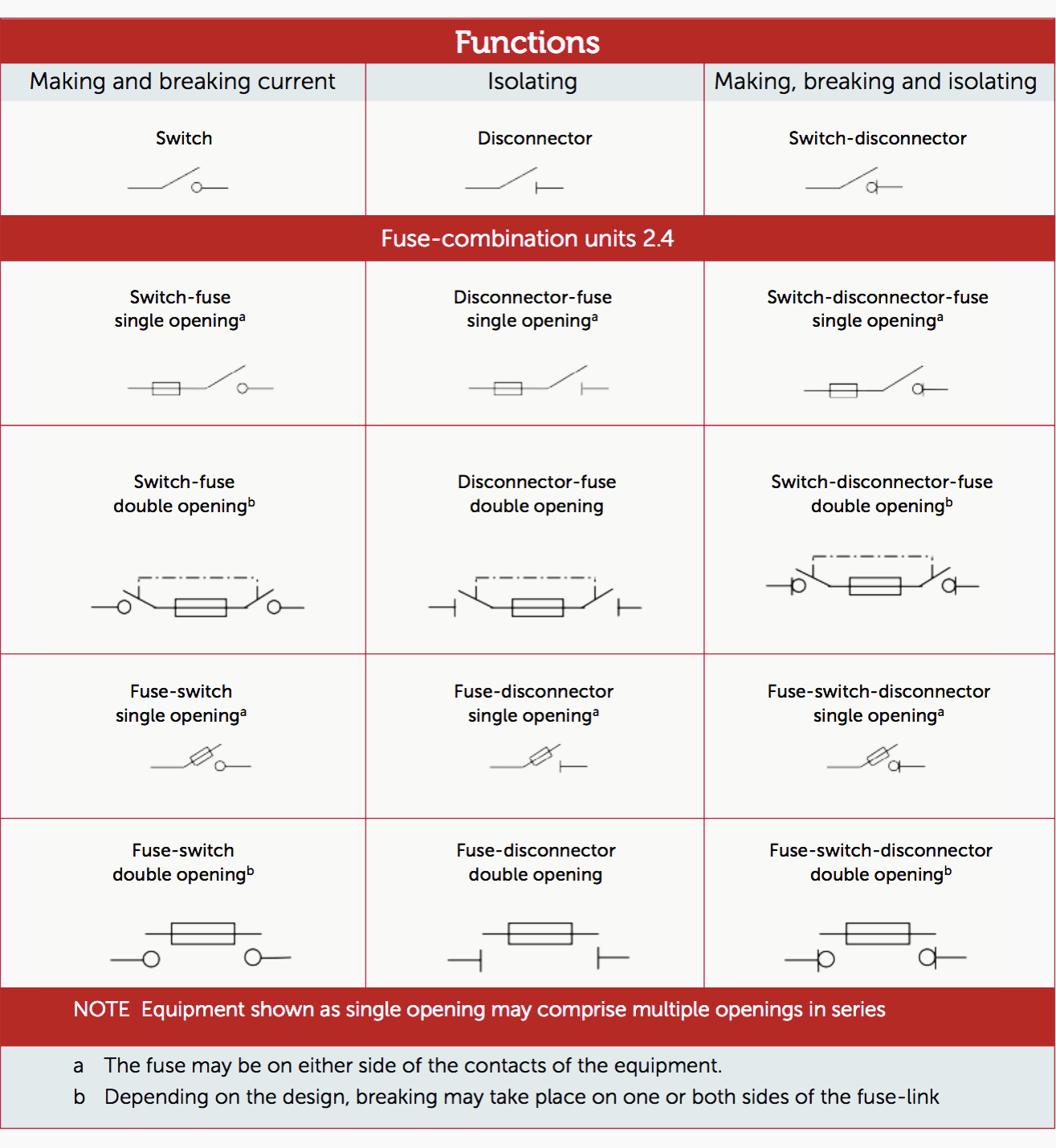 Summary of switching equipment definitions