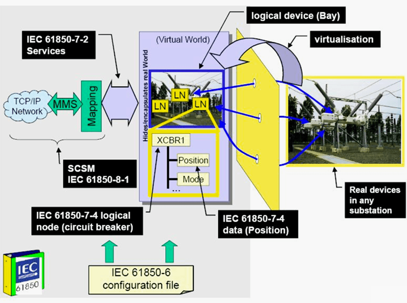 Conceptual modeling approach of the IEC61850 standard