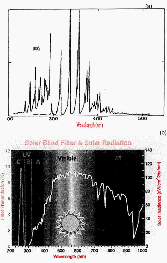 (a) Corona light spectrum; (b) Visible solar light spectrum